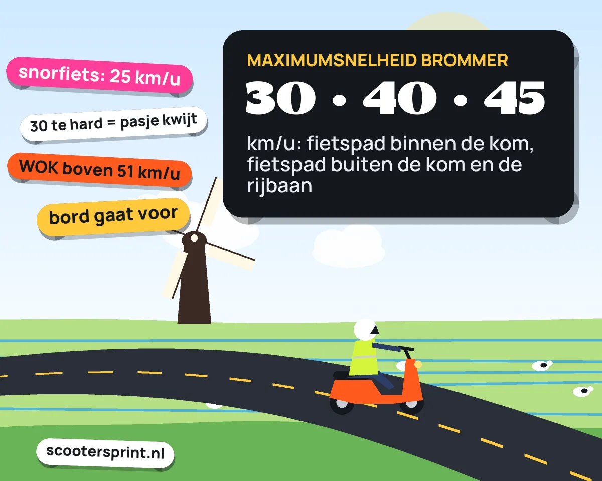 Infographic: een brommer mag 30 km/u op het fietspad binnen de kom, 40 erbuiten en 45 op de rijbaan, een snorfiets 25 km/u