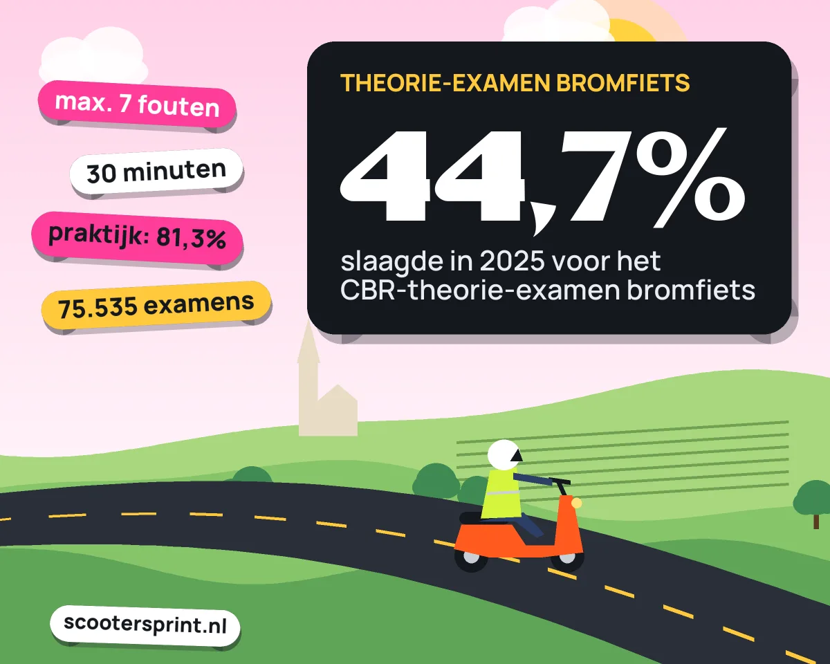 Infographic: in 2025 slaagde 44,7% voor het CBR-theorie-examen bromfiets, voor de praktijk was dat 81,3%