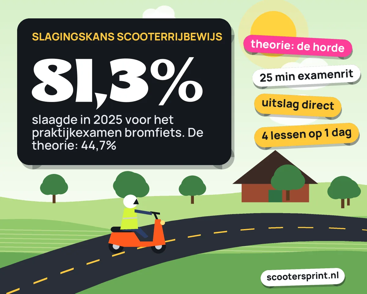 Infographic: in 2025 slaagde 81,3% voor het praktijkexamen bromfiets en 44,7% voor de theorie