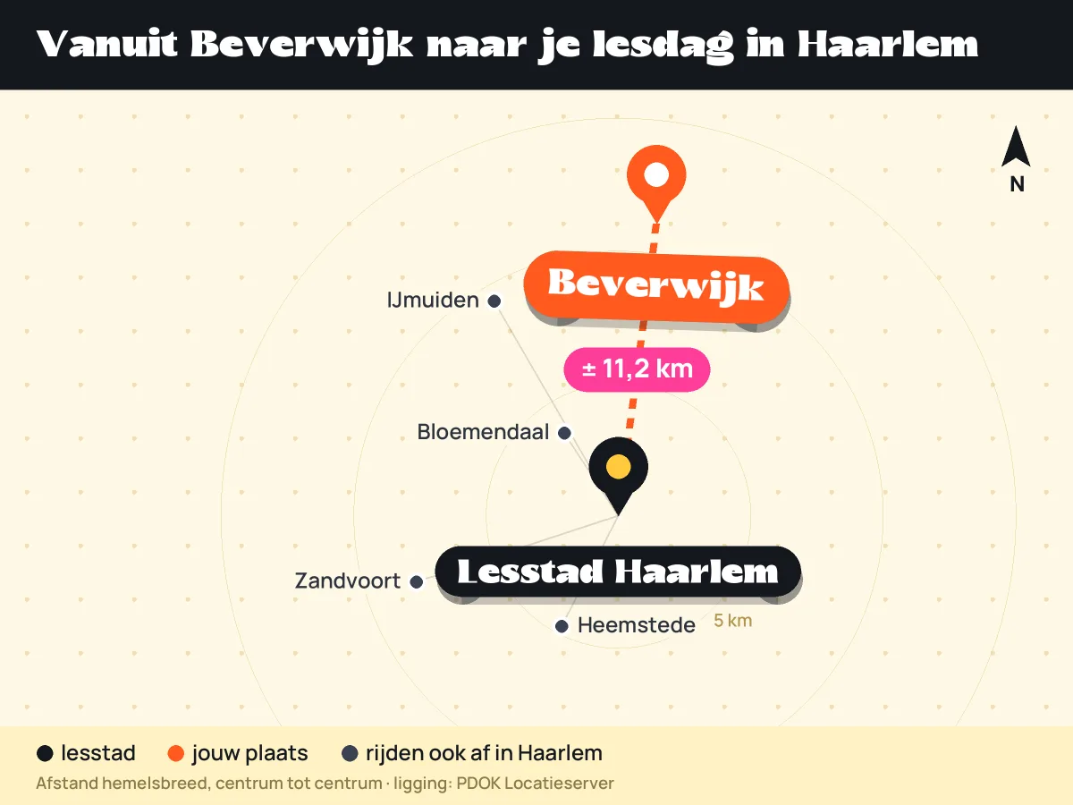 Kaart: ligging van Beverwijk ten opzichte van lesstad Haarlem en andere plaatsen die in Haarlem afrijden