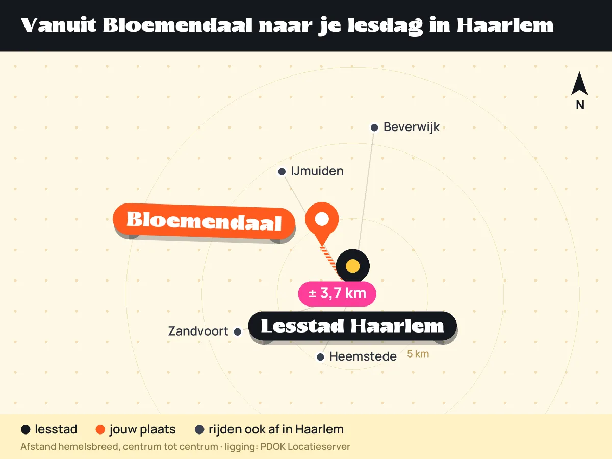 Kaart: ligging van Bloemendaal ten opzichte van lesstad Haarlem en andere plaatsen die in Haarlem afrijden