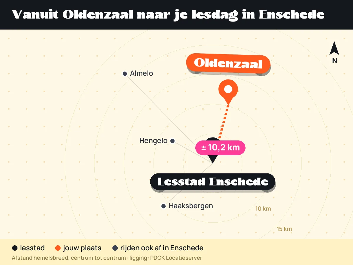 Kaart: ligging van Oldenzaal ten opzichte van lesstad Enschede en andere plaatsen die in Enschede afrijden