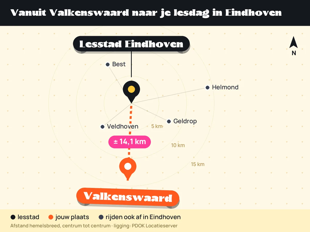 Kaart: ligging van Valkenswaard ten opzichte van lesstad Eindhoven en andere plaatsen die in Eindhoven afrijden