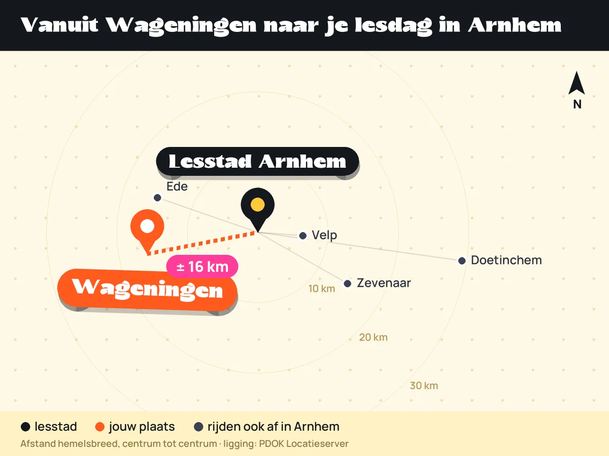 Kaart: ligging van Wageningen ten opzichte van lesstad Arnhem en andere plaatsen die in Arnhem afrijden