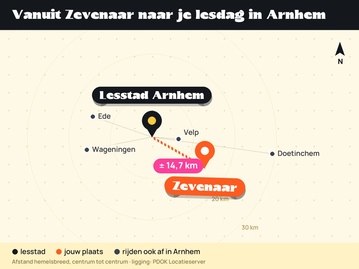 Kaart: ligging van Zevenaar ten opzichte van lesstad Arnhem en andere plaatsen die in Arnhem afrijden